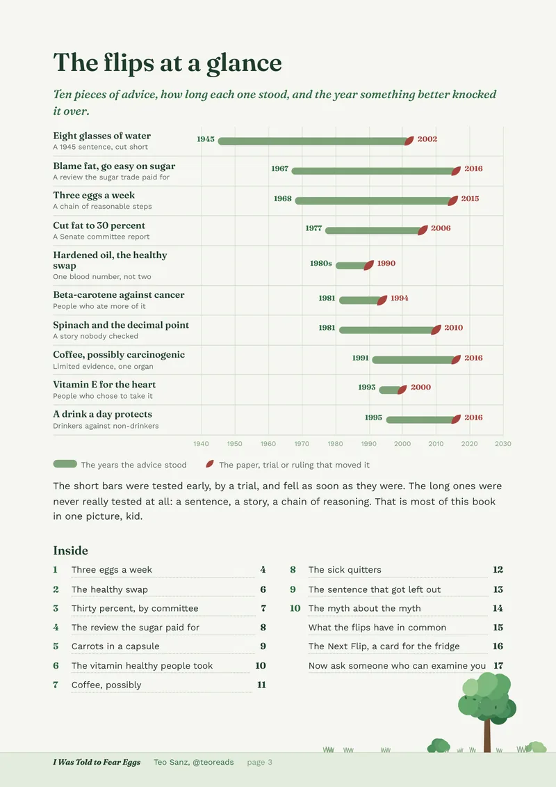The flips at a glance: ten pieces of health advice drawn as green bars from the year each was given to a red leaf marking the year it changed, with a contents list below.