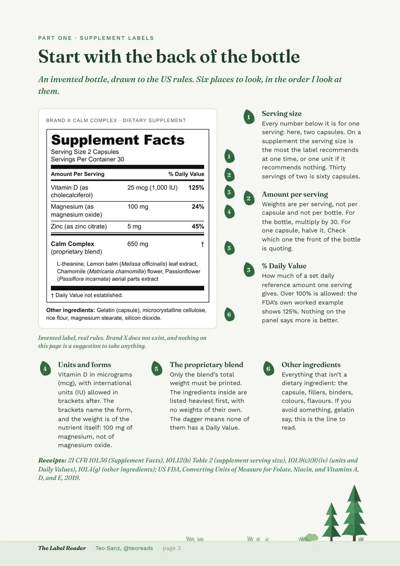 Page 3: an invented Supplement Facts panel for a Brand X bottle, with six numbered leaf callouts on serving size, amount per serving, % Daily Value, units, the proprietary blend and other ingredients.